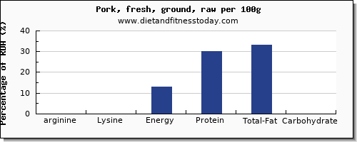 arginine and nutrition facts in ground pork per 100g